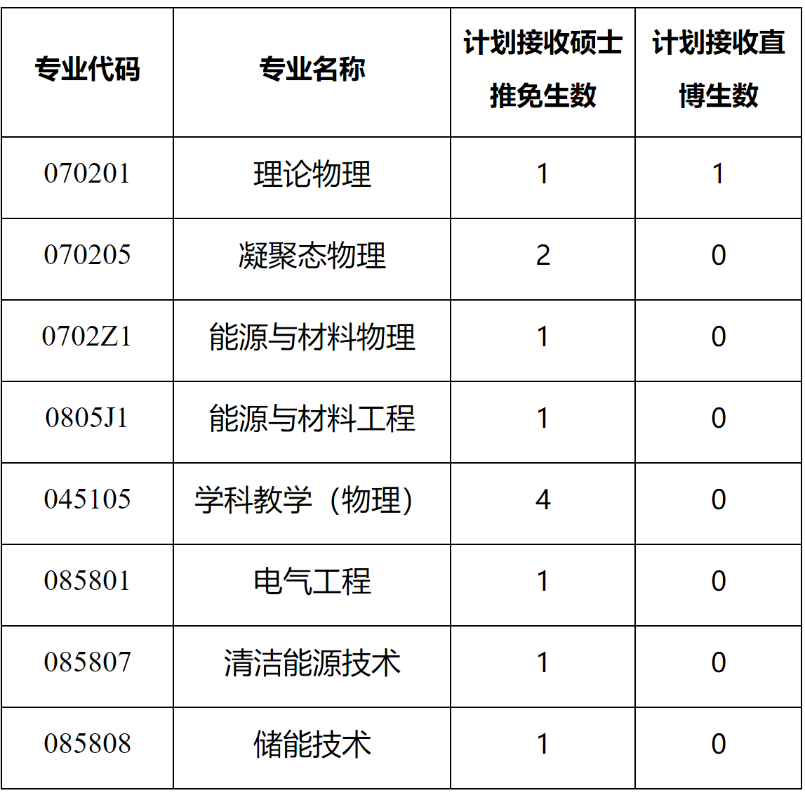 2023推荐免试：福建师范大学物理与能源学院2023年接收推荐免试攻读研究生（含直博生）工作方案