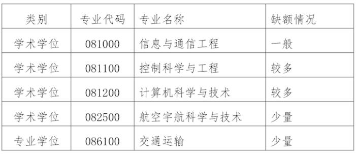 2023考研预调剂：南昌航空大学信息工程学院2023年硕士研究生招生调剂信息公告