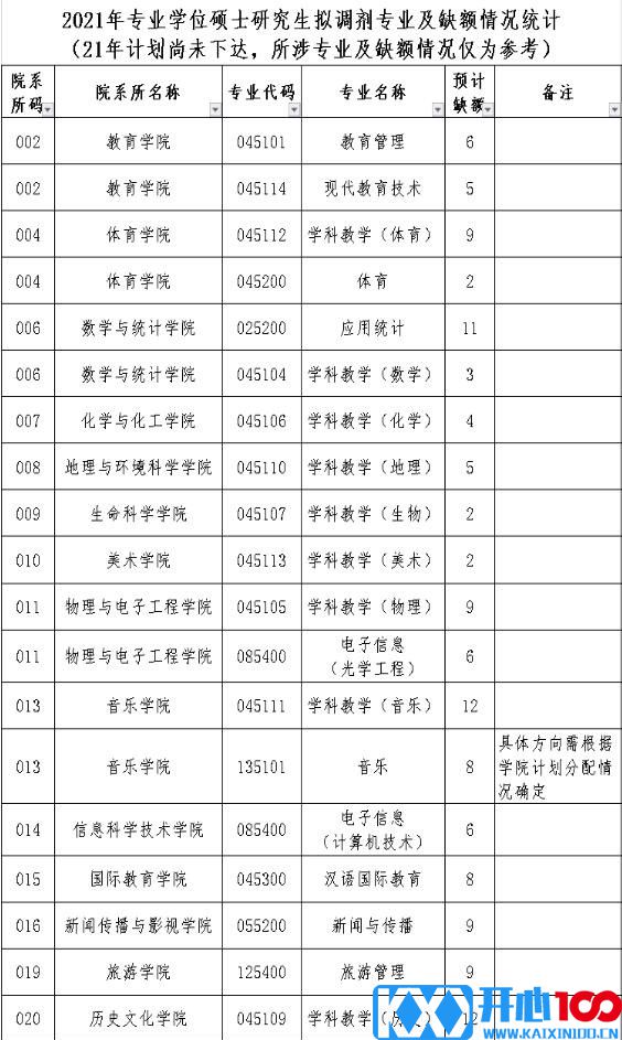 2021考研拟调剂：海南师范大学2021年硕士研究生拟调剂信息