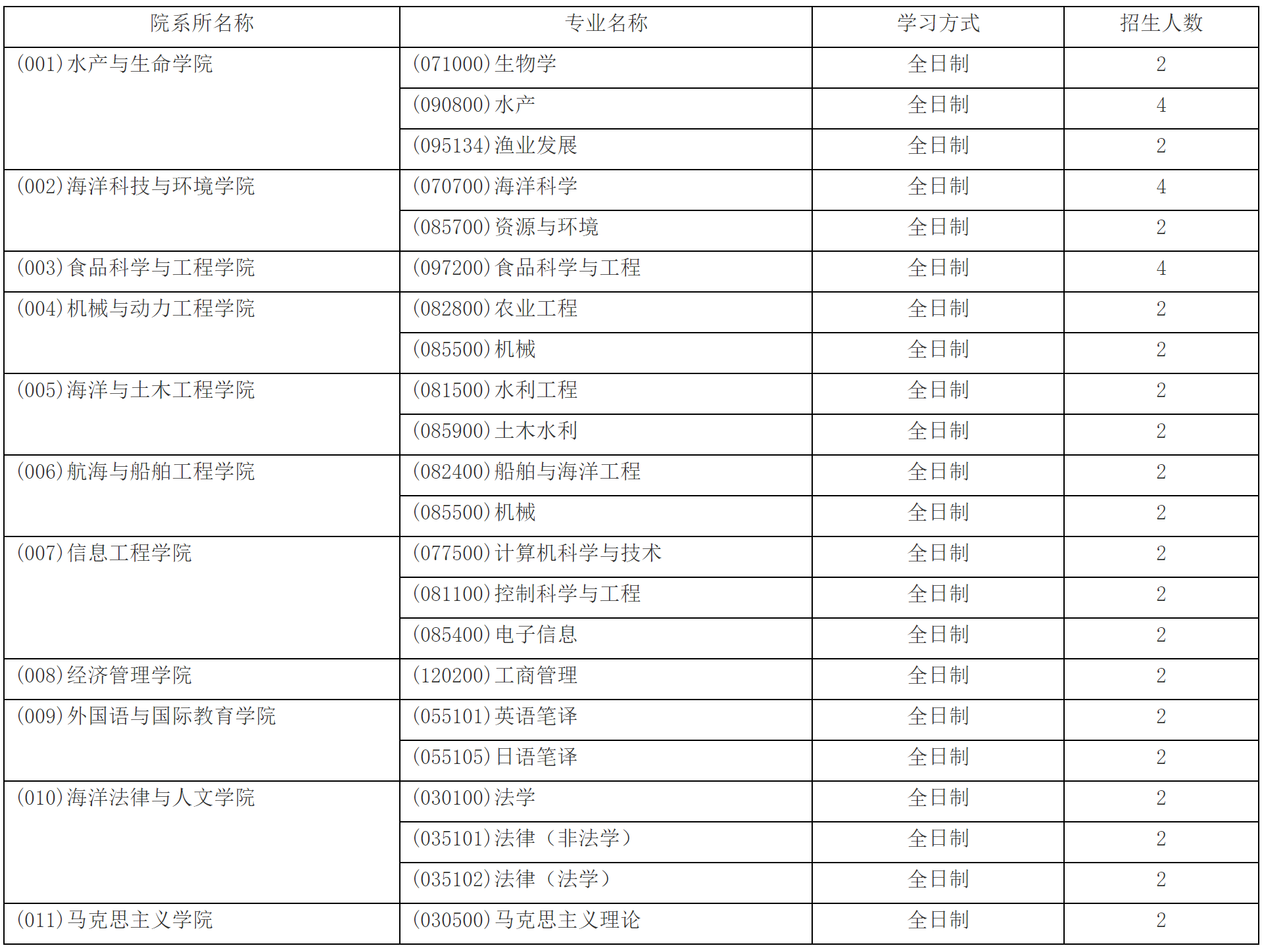 2023推荐免试：大连海洋大学2023年接收推荐免试攻读硕士学位研究生招生章程