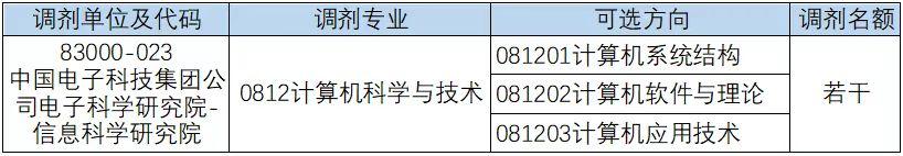 2023考研预调剂：中国电科信息科学研究院2023年硕士研究生调剂招生公告