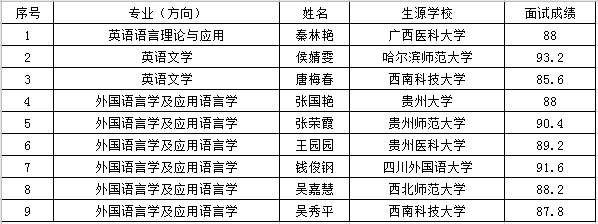 2021推荐免试：四川外国语大学研究生院直管专业推免生复试成绩公示