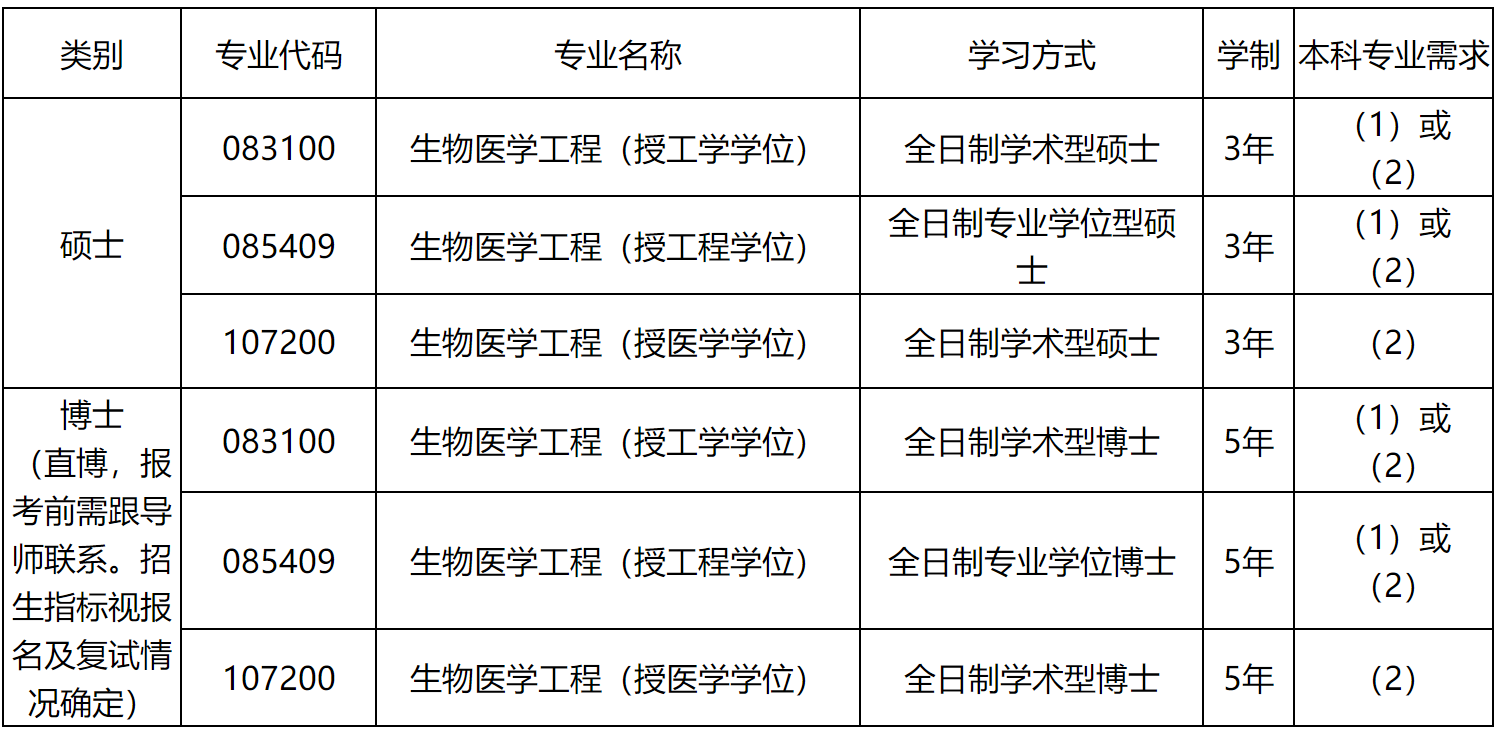 2023推荐免试：大连理工大学医学部（筹）2023年接收推荐免试攻读硕士（博士）学位研究生章程