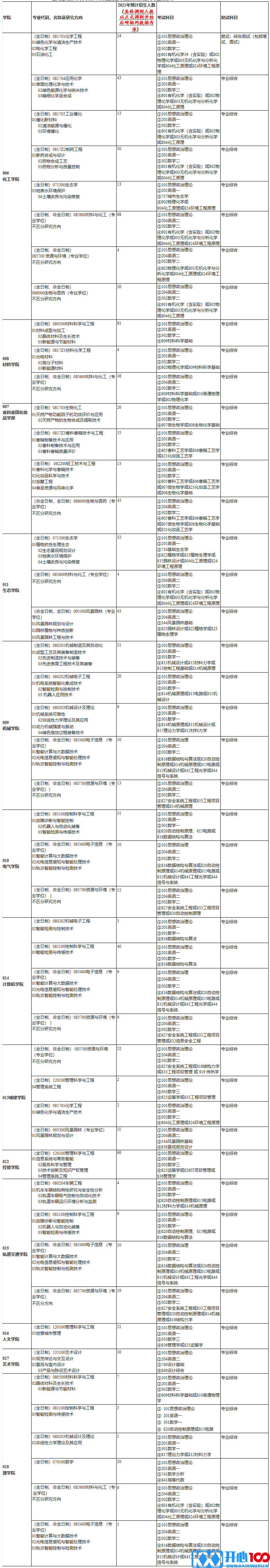 2021考研调剂：上海应用技术大学2021年考研调剂信息