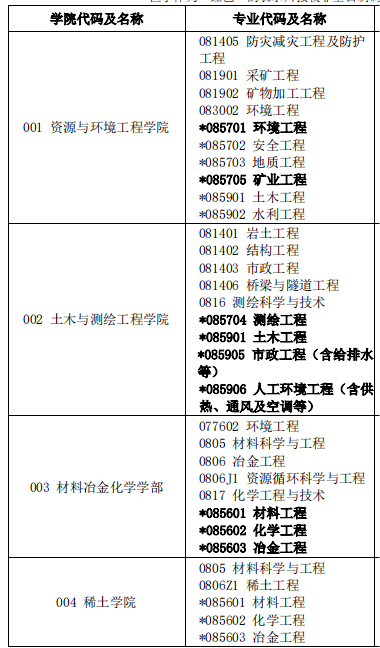 2023考研预调剂：江西理工大学2023年硕士研究生招生预调剂公告