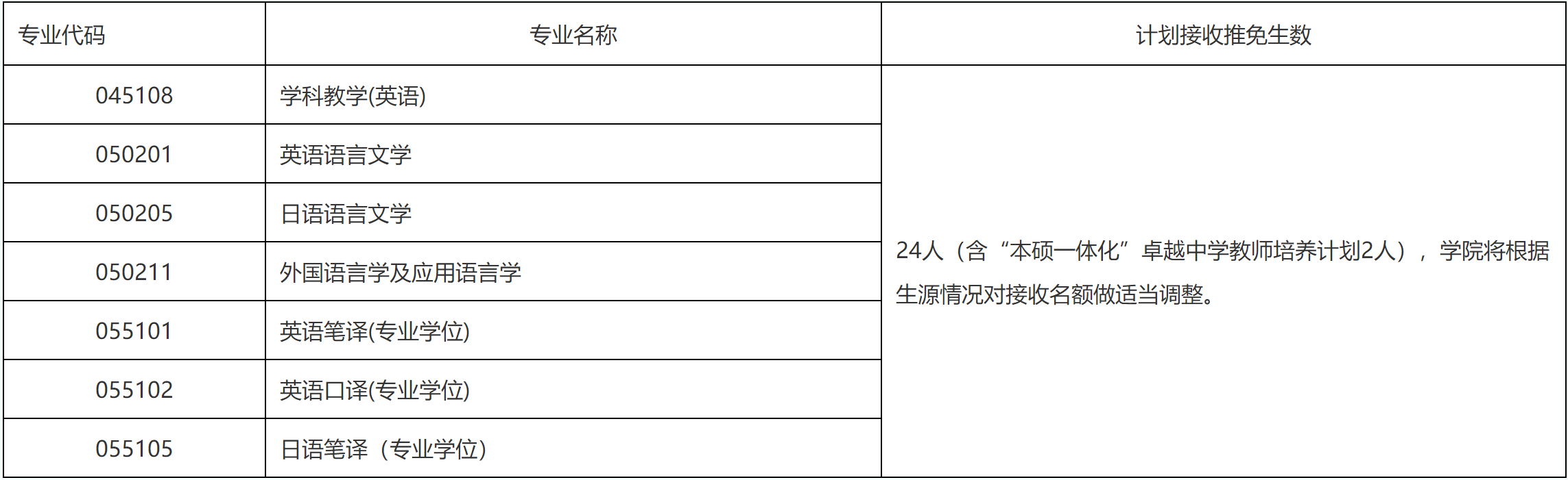 2023推荐免试：福建师范大学外国语学院2023年接收推荐 免试攻读研究生（含直博生）工作方案