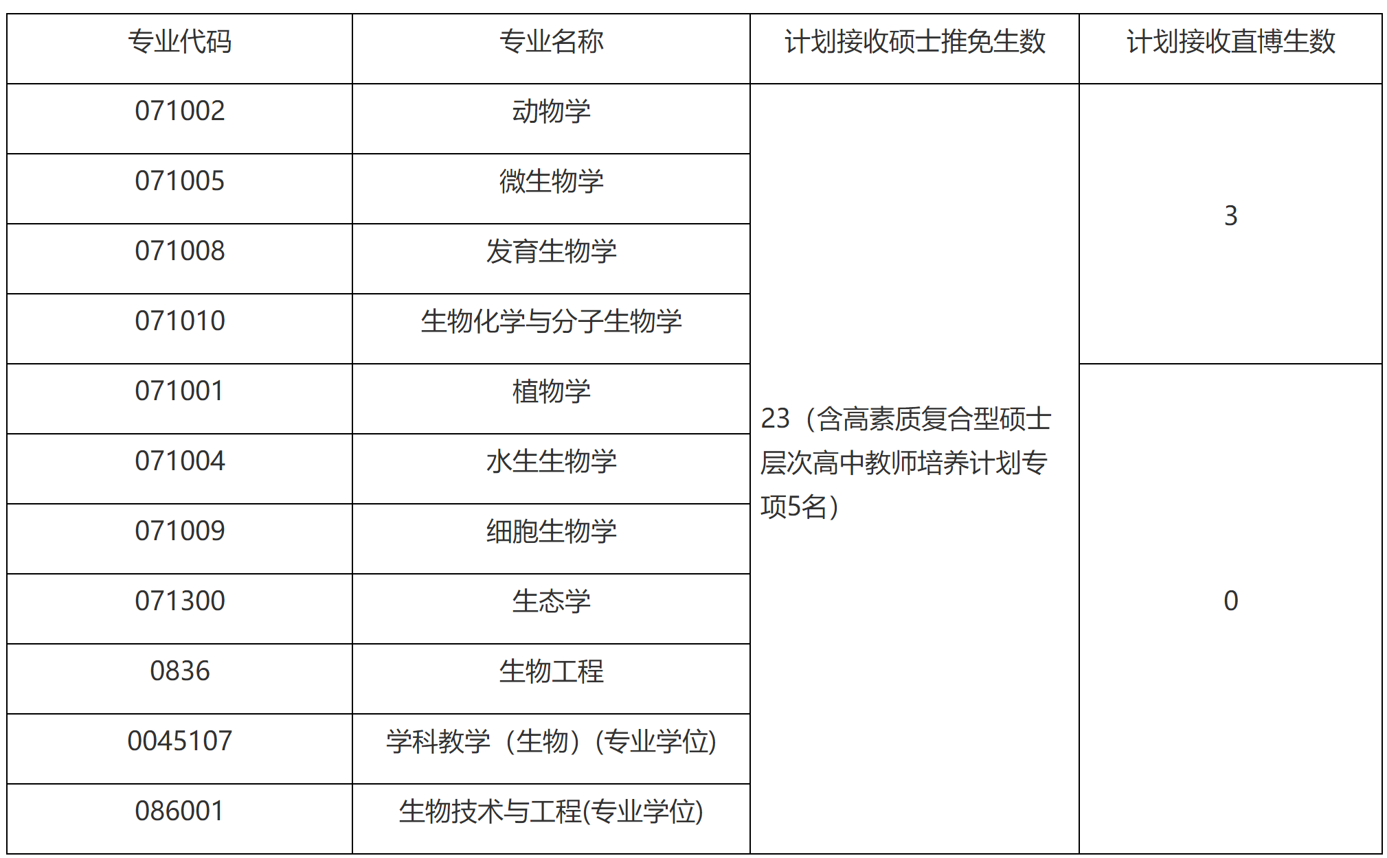 2023推荐免试：福建师范大学生命科学学院2023年接收推荐 免试攻读研究生（含直博生）工作方案