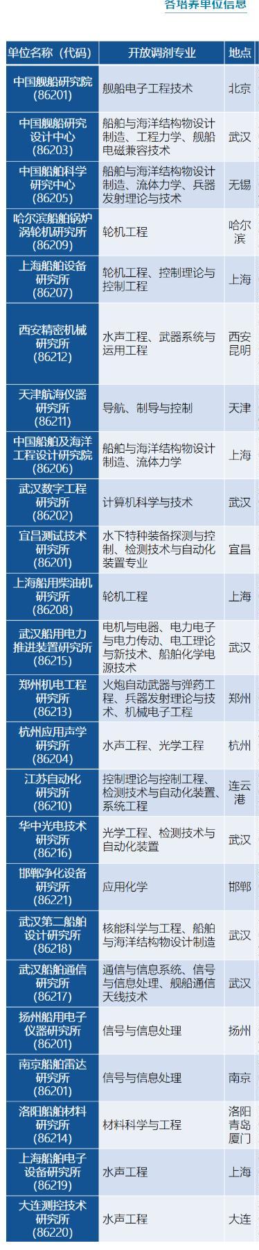 2022考研调剂：中国舰船研究院2022年硕士研究生预调剂信息