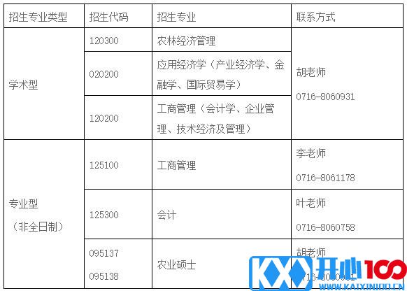 2021考研调剂：长江大学经济与管理学院2021年研究生预调剂公告