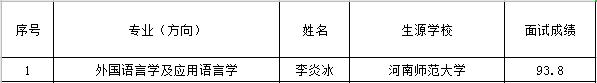 经学生申请，研究生院组织复试，现将申请我院直管专业2021年推免生复试成绩予以公示。公示期自10月21日起10个工作日，公示期间如有异议者请实名向研究生院反映。联系电话023-65385296，电子邮件sisuyzb@126.com。