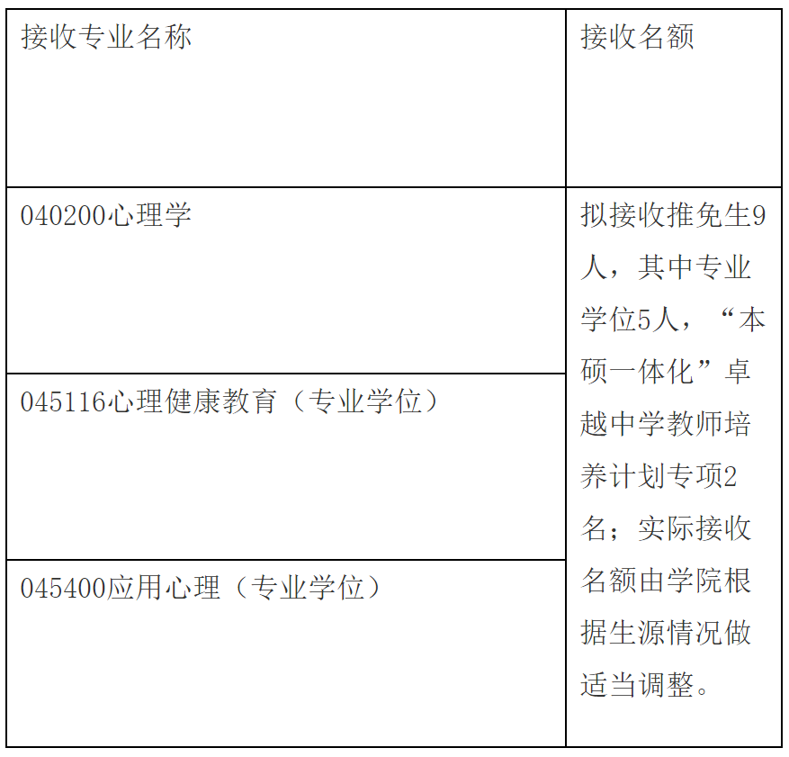 2023推荐免试：福建师范大学心理学院2023年接收优秀应届本科毕业生免试攻读研究生工作方案