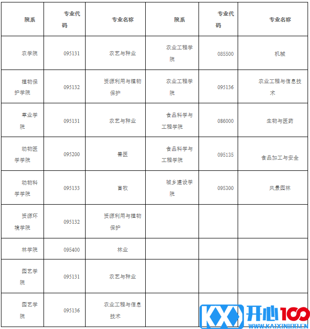 2021考研调剂：山西农业大学2021年硕士招生考试预调剂信息公告