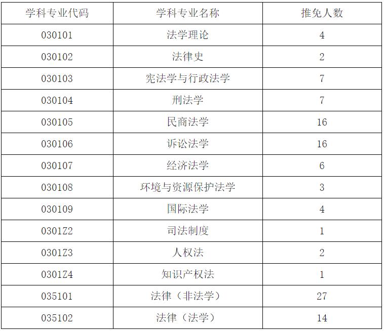 2021推荐免试：四川大学法学院2021年接收优秀应届本科毕业生免试攻读硕士学位研究生和直接攻读博士学位研究生简章