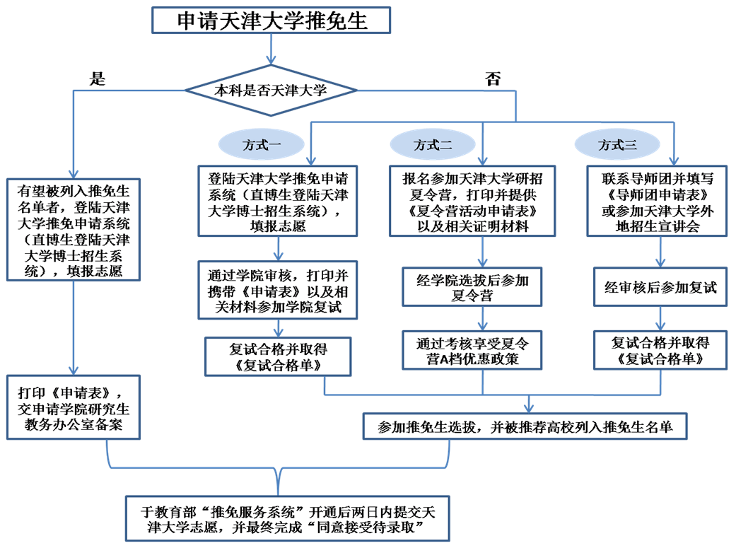 2019年天津大学接收外校推荐免试研究生通知