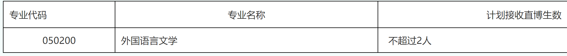 2023推荐免试：福建师范大学外国语学院2023年接收推荐 免试攻读研究生（含直博生）工作方案