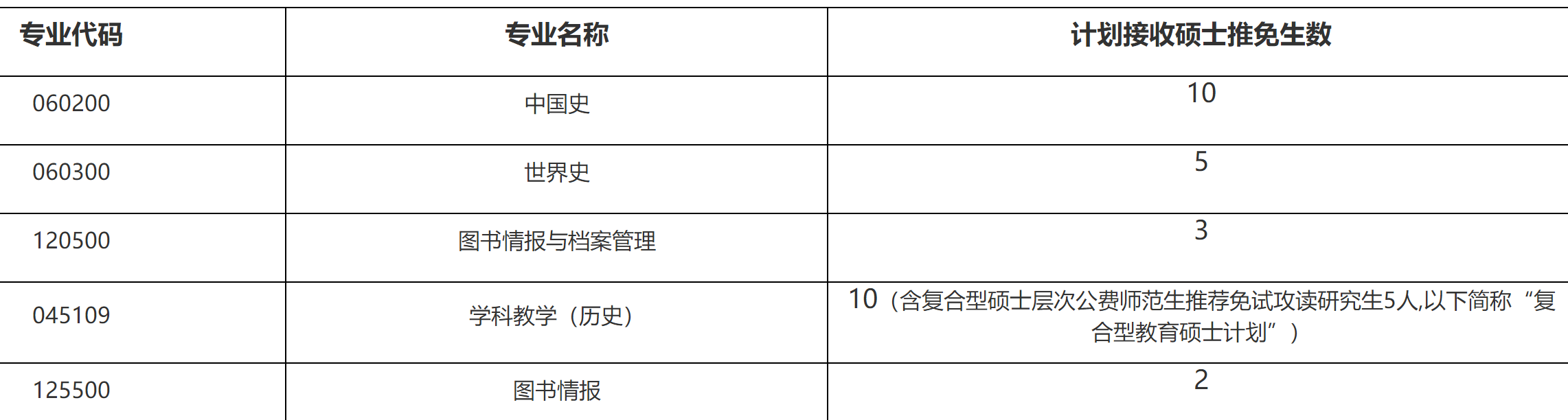 2023推荐免试：福建师范大学社会历史学院2023年接收优秀应届本科毕业生 免试攻读研究生工作方案