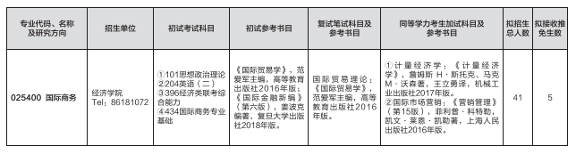 2023考研预调剂：山东师范大学经济学院2023年硕士研究生预调剂公告