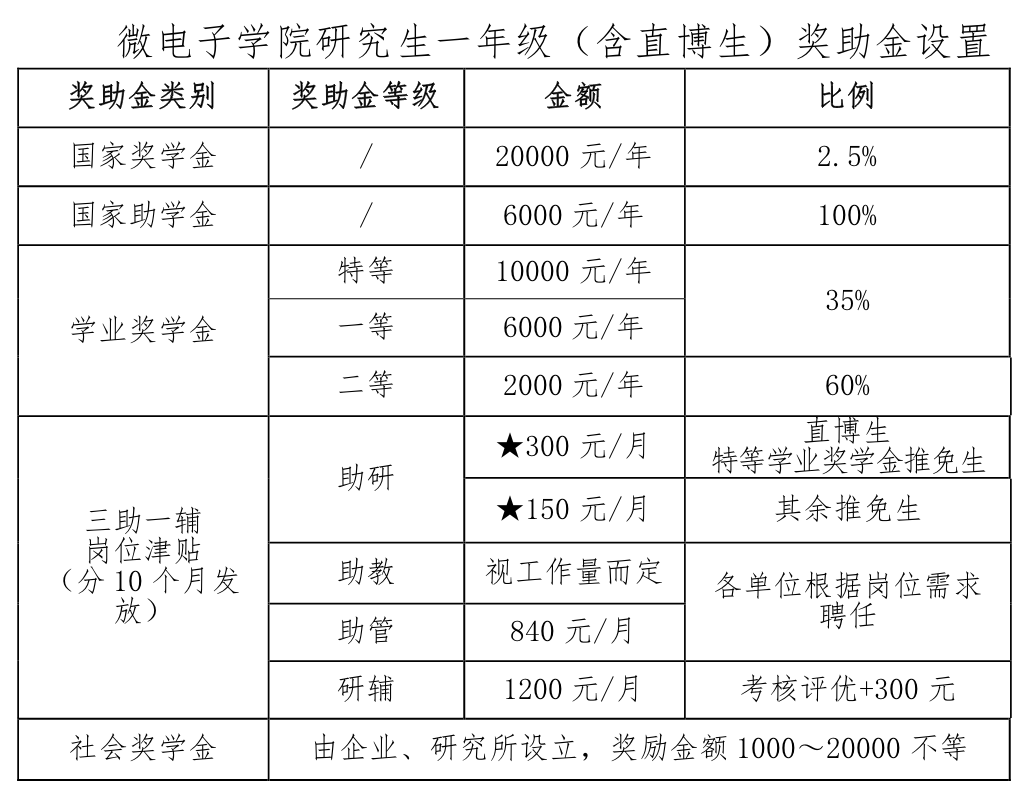 2021推荐免试：西安电子科技大学微电子学院2021年推荐免试研究生接收工作实施方案