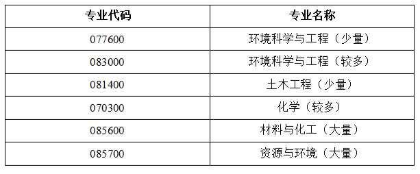 2023考研预调剂：南昌航空大学环境与化学工程学院关于2022年硕士研究生调剂相关工作的通告