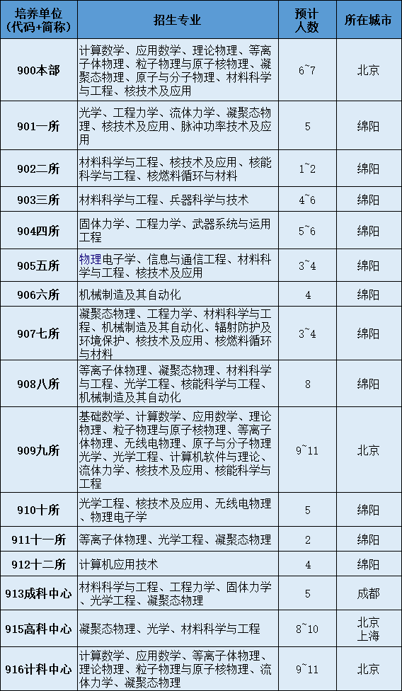 2022考研调剂：2022年中国工程物理研究院计算数学、应用数学、理论物理、等离子体物理、粒子物理与原子核物理、凝聚态物理、原子与分子物理、光学等调剂信息