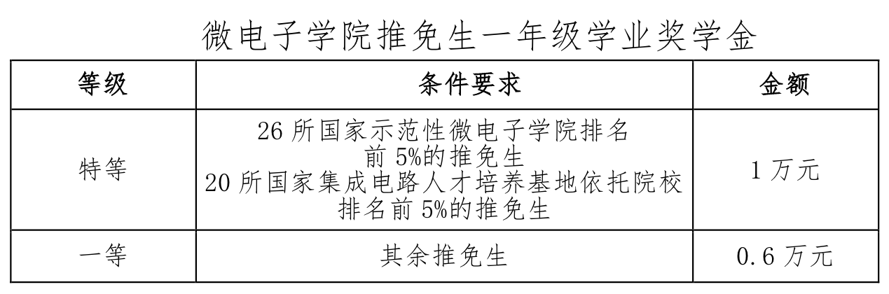 2021推荐免试：西安电子科技大学微电子学院2021年推荐免试研究生接收工作实施方案