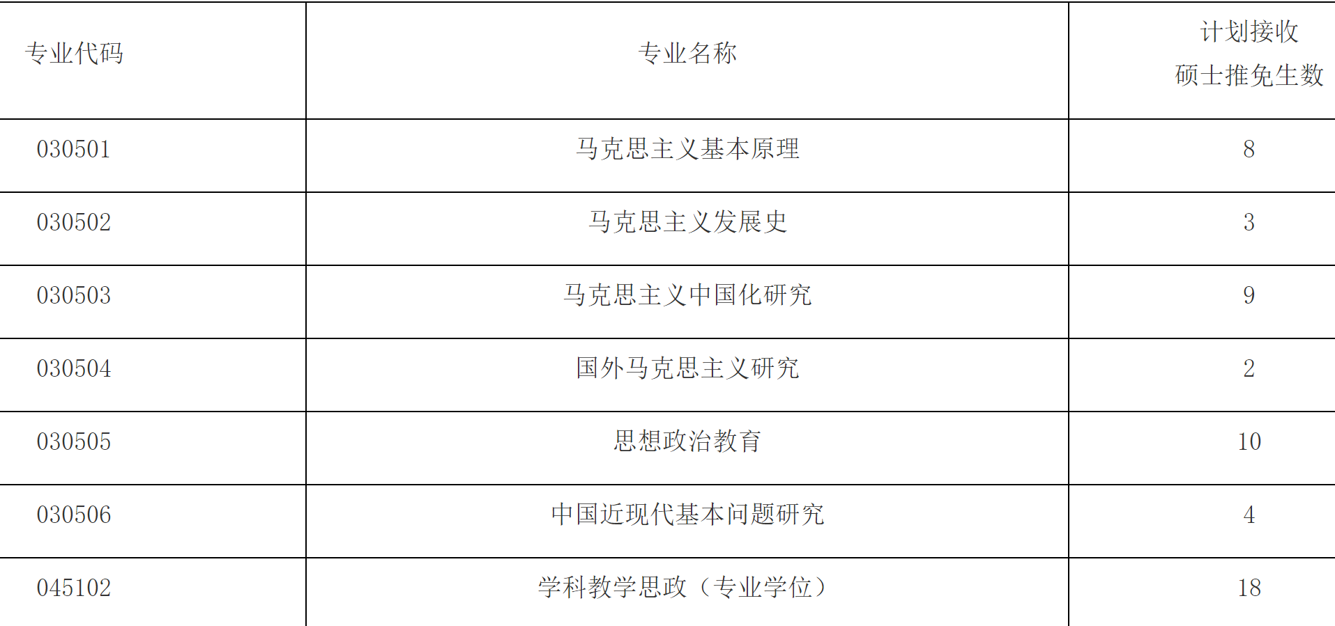 2023推荐免试：福建师范大学马克思主义学院关于2023年接收推荐免试攻读研究生工作实施方案