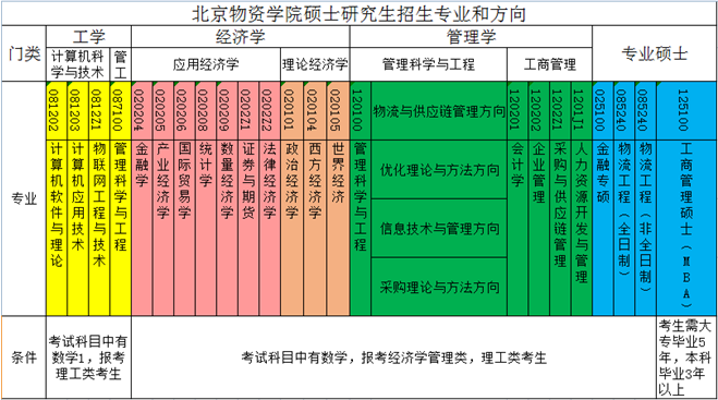 北京物资学院2019考研复试通知