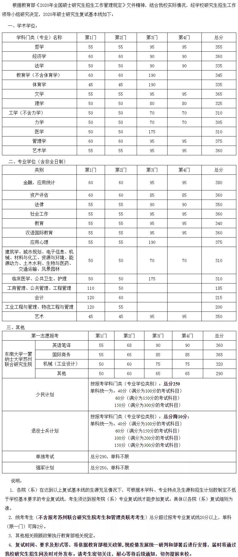 2021考研分数线：34所自划线院校2020年分数线汇总！