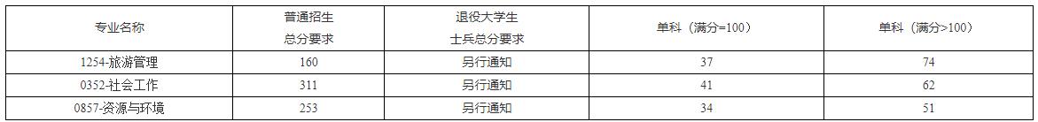 2021考研分数线：海南热带海洋学院复试分数线_复试时间_国家线公布！