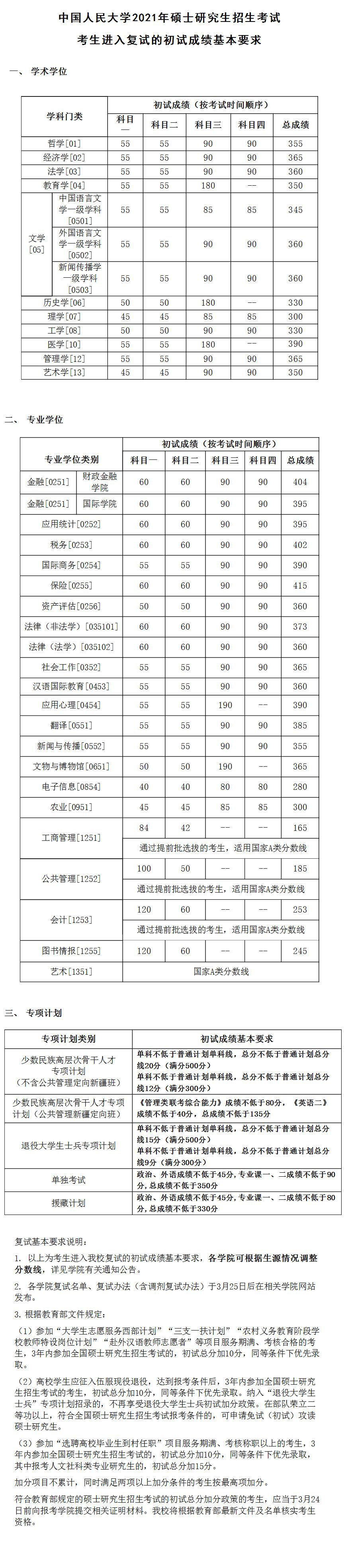 2021考研34所自主划线院校考研分数线：中国人民大学复试分数线_复试时间_国家线什么时候公布！！