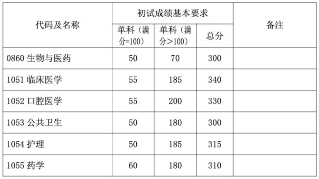 2023考研34所自主划线分数线：复旦大学2023年硕士研究生招生复试基本分数线