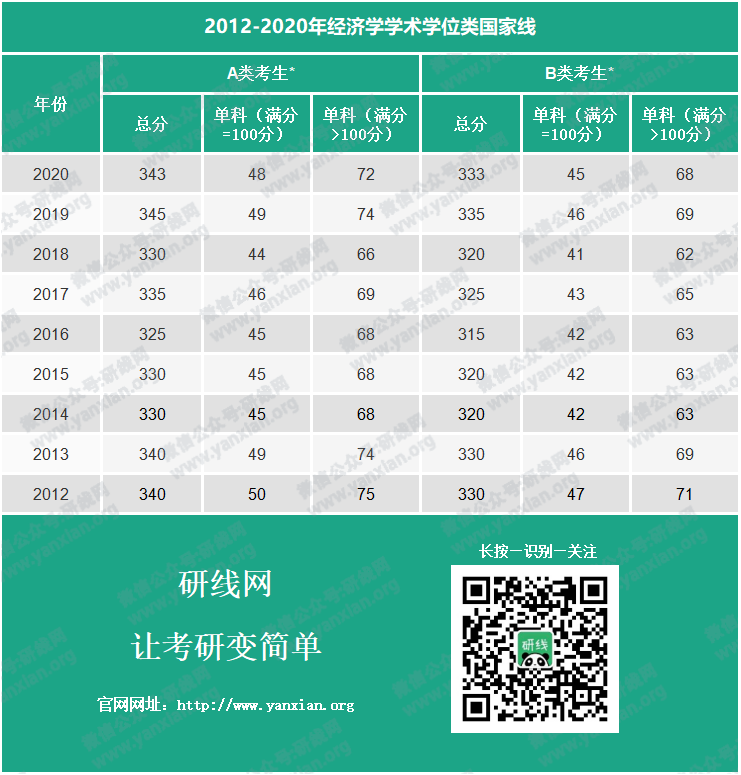 考研分数线：2012-2020年经济学历年考研国家线_经济学学硕分数线_经济学专硕分数线