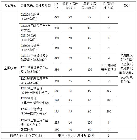 2021考研34所自主划线院校分数线：北京航空航天大学复试分数线_复试时间_国家线公布！！