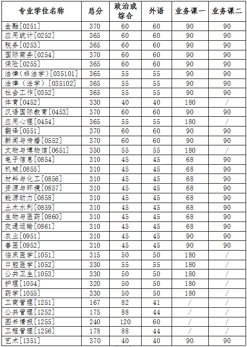 2023考研34所自主划线分数线：吉林大学2023年硕士研究生招生复试基本分数线