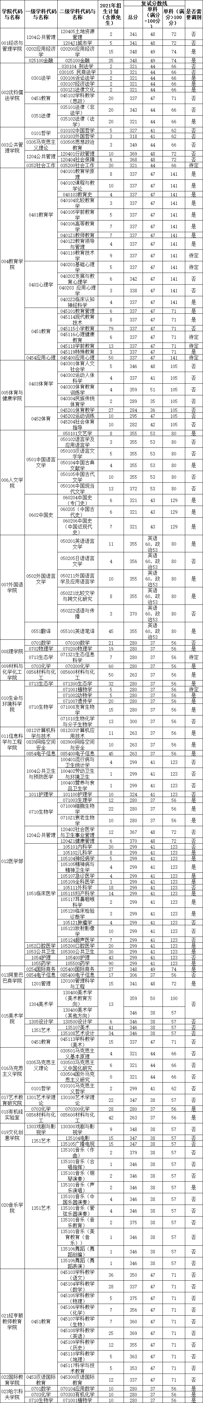 2021考研分数线：杭州师范大学复试分数线_复试时间_国家线公布！