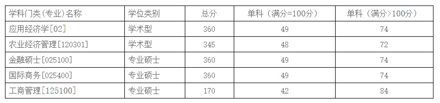 2021考研分数线：商务部国际贸易经济合作研究院复试分数线_复试时间_国家线公布！