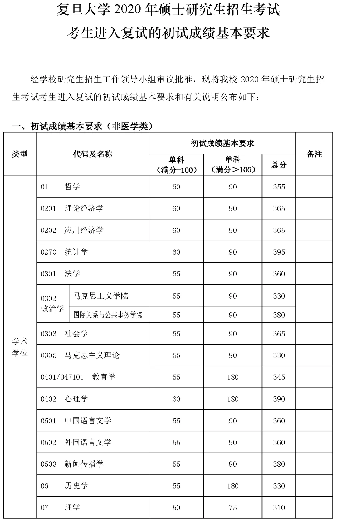 2021考研分数线：34所自划线院校2020年分数线汇总！