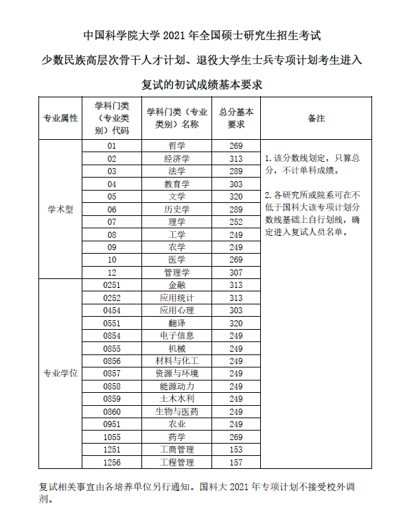 2021考研分数线：中国科学院大学复试分数线_复试时间_国家线公布！