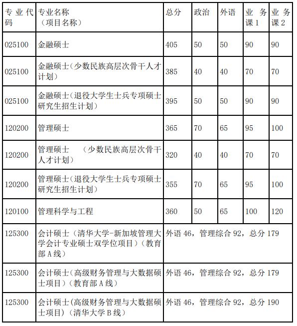 2021考研34所自主划线院校分数线：清华大学复试分数线_复试时间_国家线公布！！