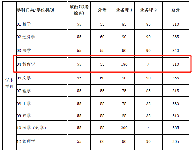 2021考研分数线：985院校复试线居然比国家线低？