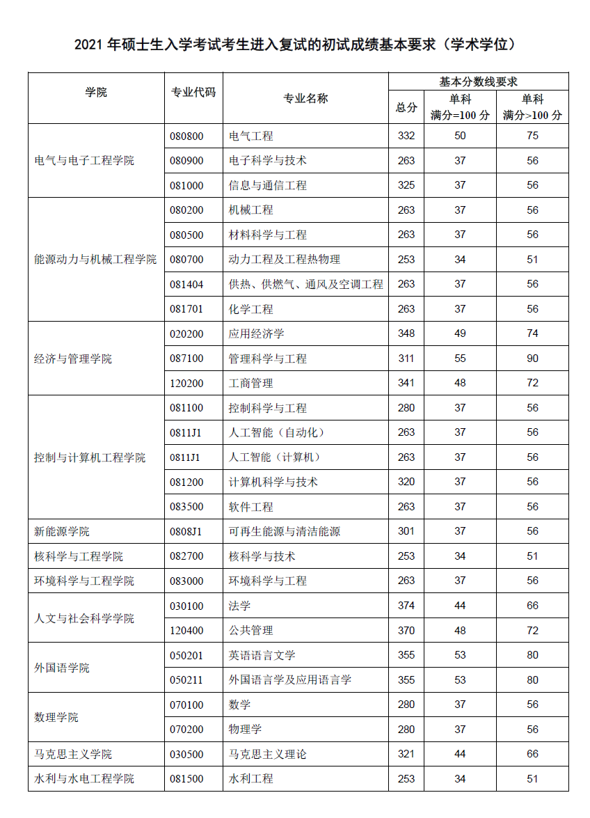 2021考研分数线：华北电力大学复试分数线_复试时间_国家线公布！