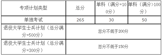 2021考研分数线：山东科技大学复试分数线_复试时间_国家线公布！