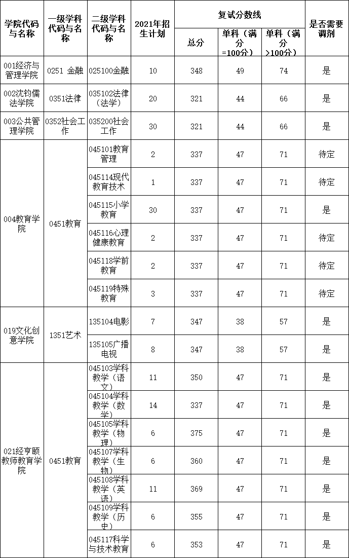 2021考研分数线：杭州师范大学复试分数线_复试时间_国家线公布！