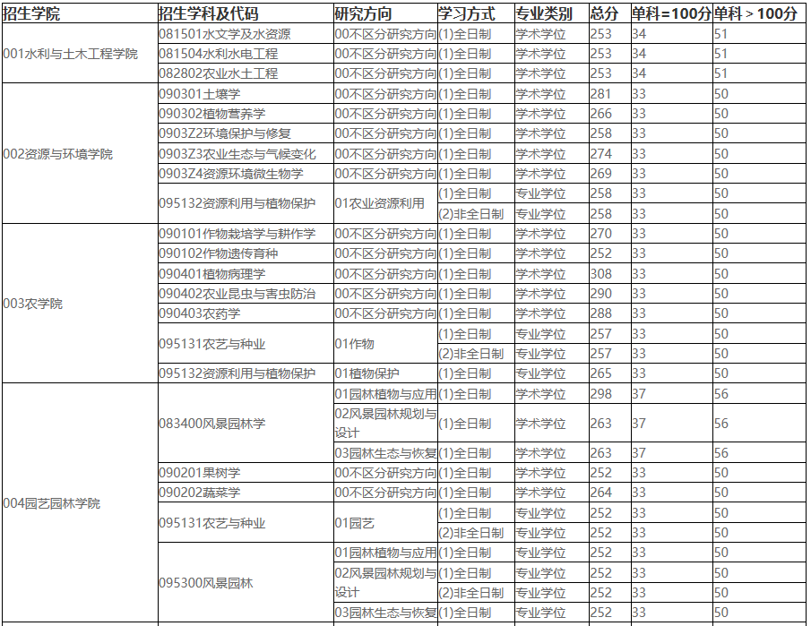 2021考研分数线：东北农业大学复试分数线_复试时间_国家线公布！