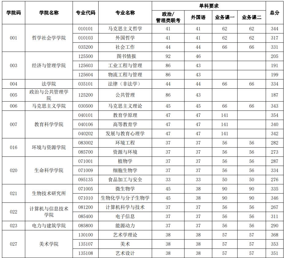 2021考研分数线：山西大学复试分数线_复试时间_国家线公布！