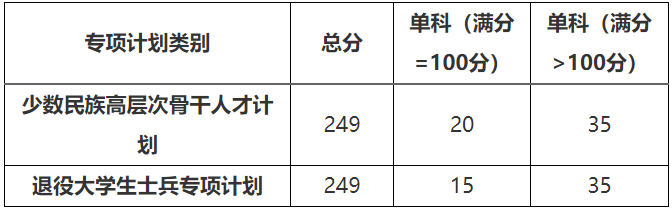 2021考研分数线：北方民族大学复试分数线_复试时间_国家线公布！