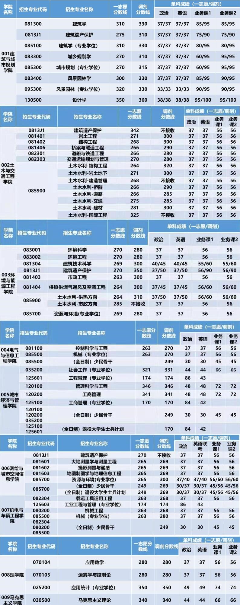 2021考研分数线：北京建筑大学复试分数线_复试时间_国家线公布！