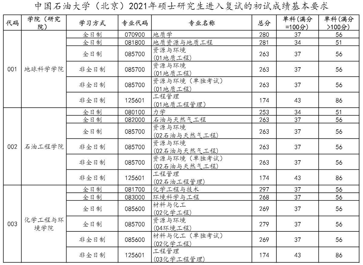 2021考研分数线：中国石油大学(北京)复试分数线_复试时间_国家线公布！