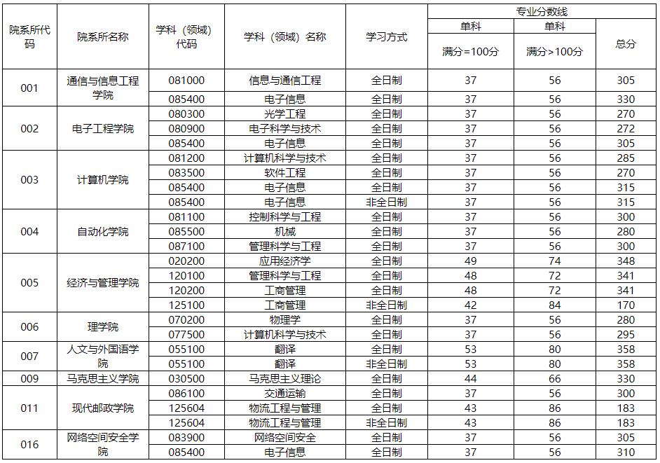 2021考研分数线：西安邮电大学复试分数线_复试时间_国家线公布！