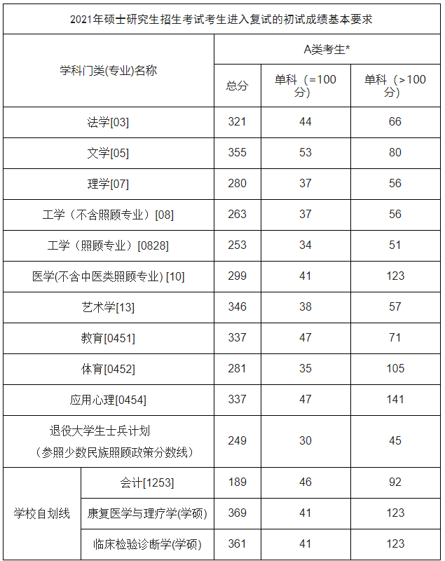 2021考研分数线：佳木斯大学复试分数线_复试时间_国家线公布！